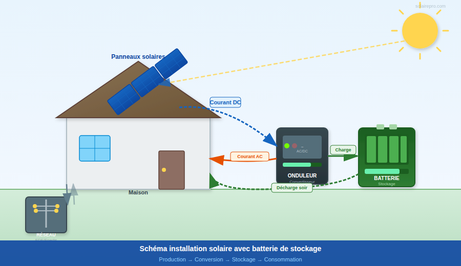 Schéma d'une installation solaire avec batterie : panneaux, onduleur, batterie et consommation de la maison